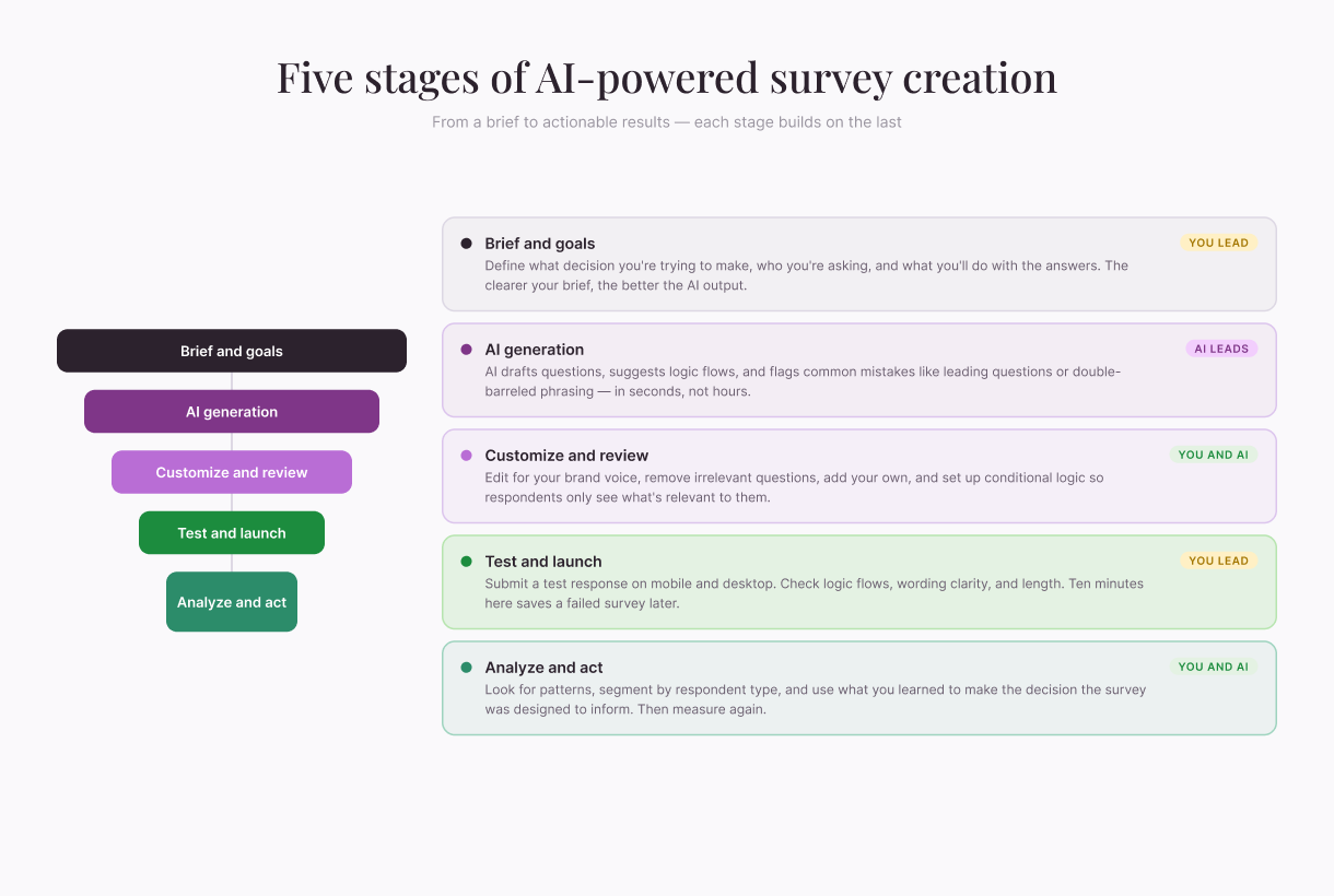 02survey-creation-stages