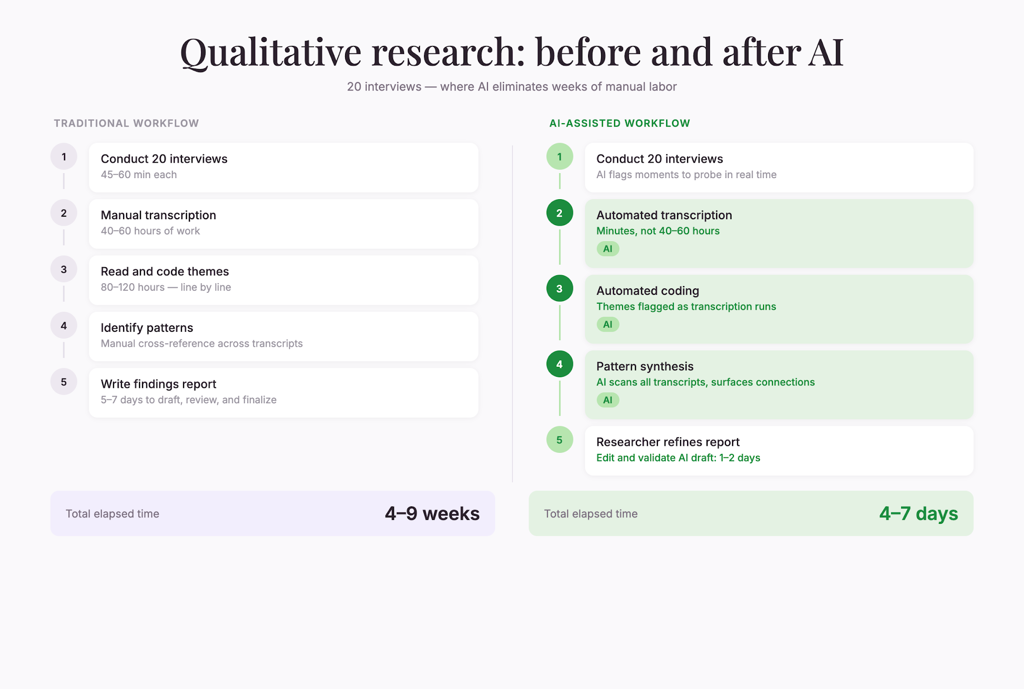 qualitative-workflow-timeline