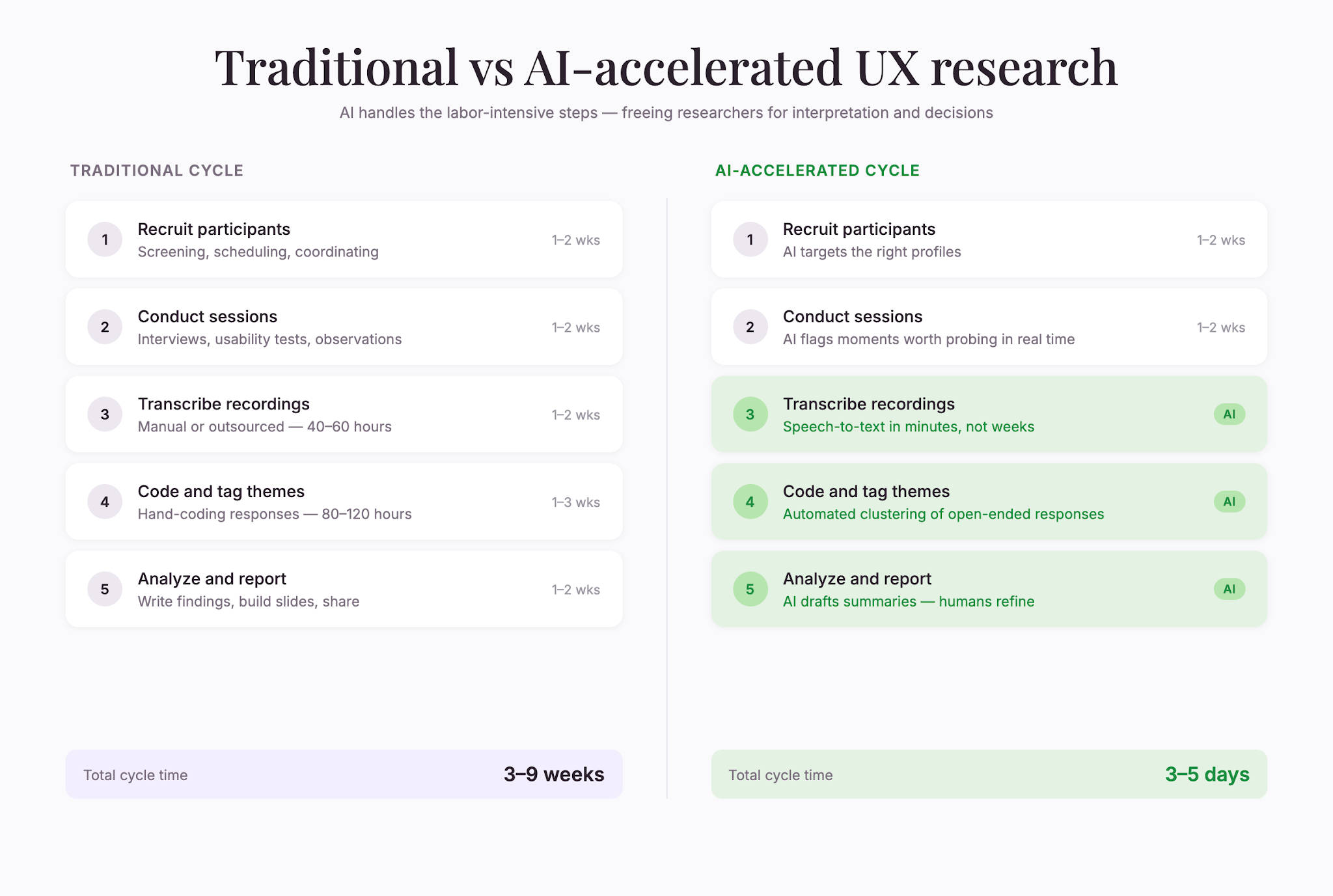 ux-research-cycle-comparison