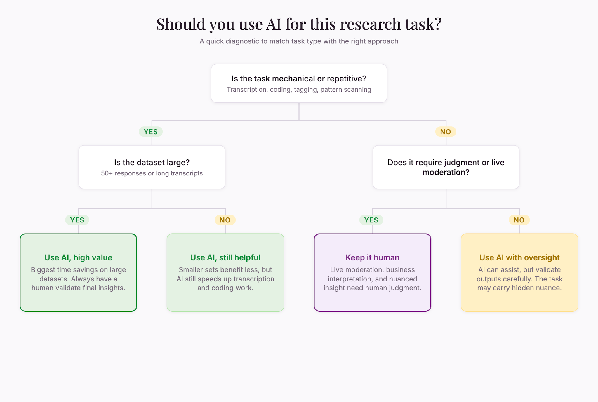 should-you-use-ai-decision-tree