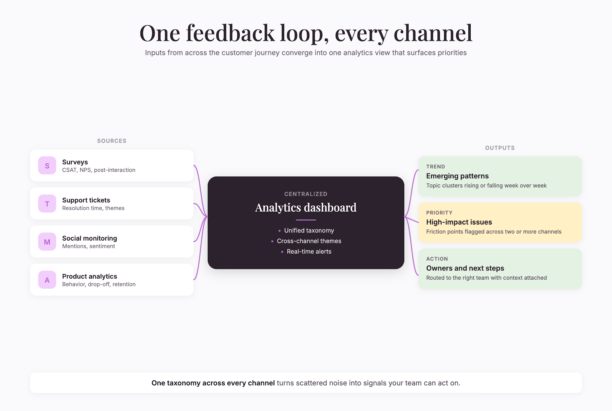 multi-channel-feedback-loop
