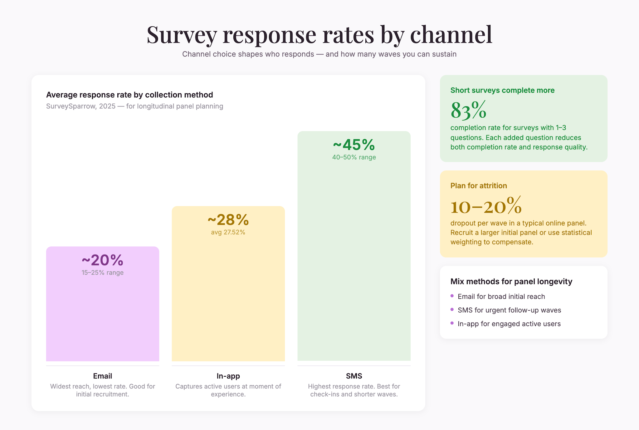 response-rate-by-channel
