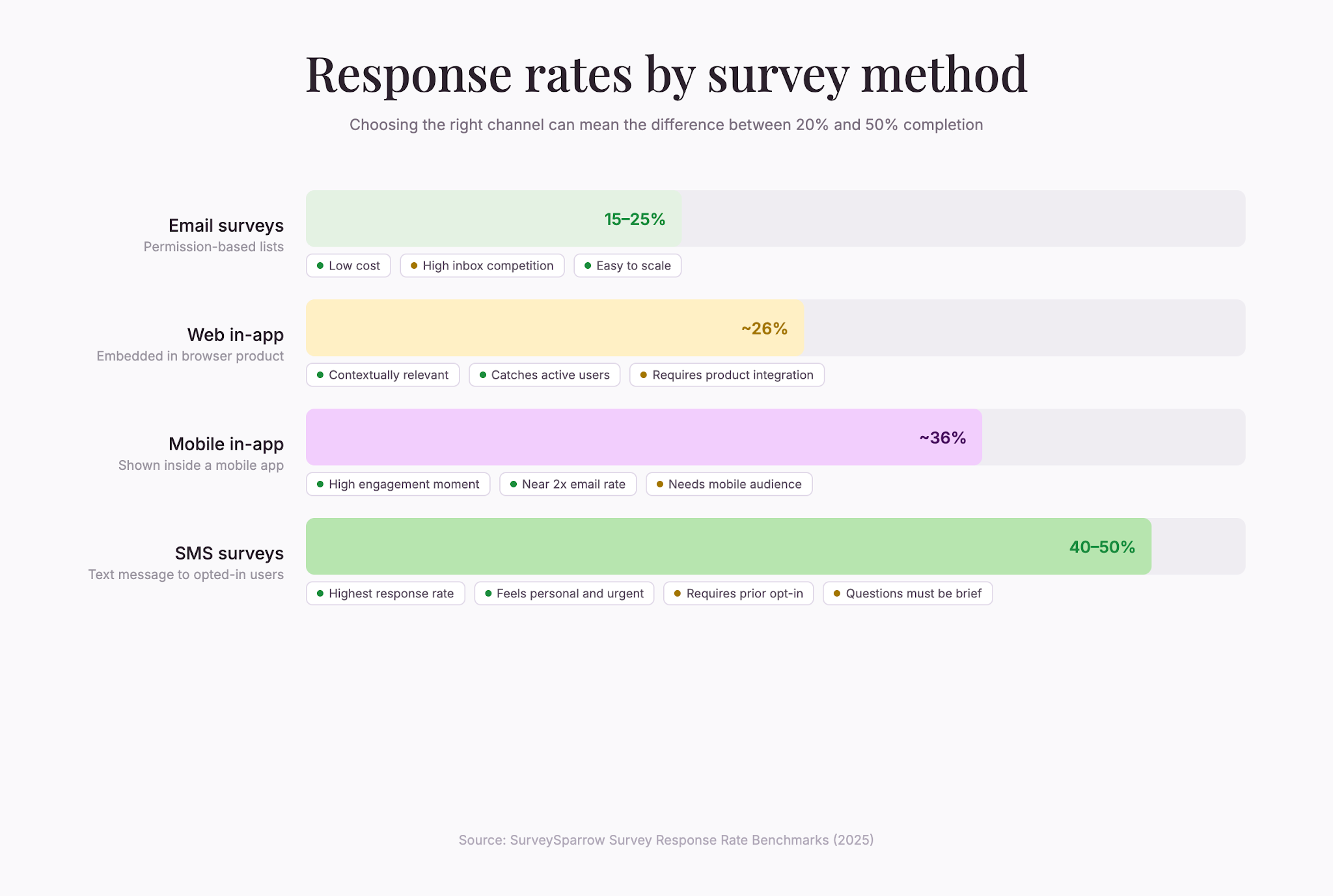 response-rates-by-method