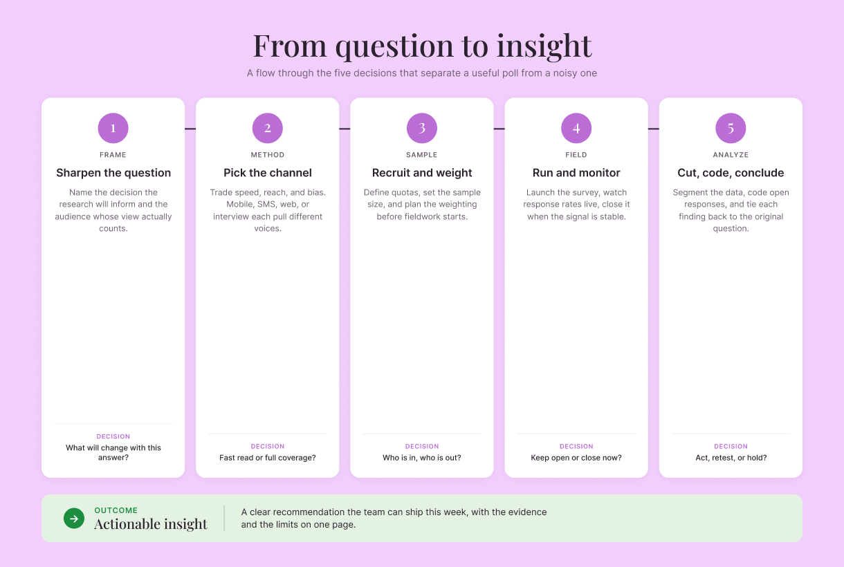 question-to-insight-flowchart