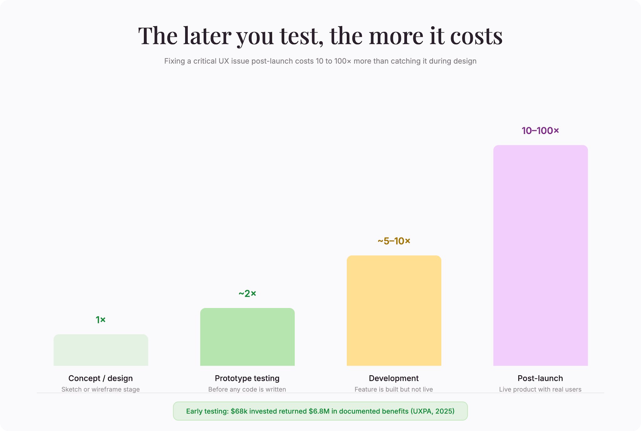 cost-of-fixing-ux-issues