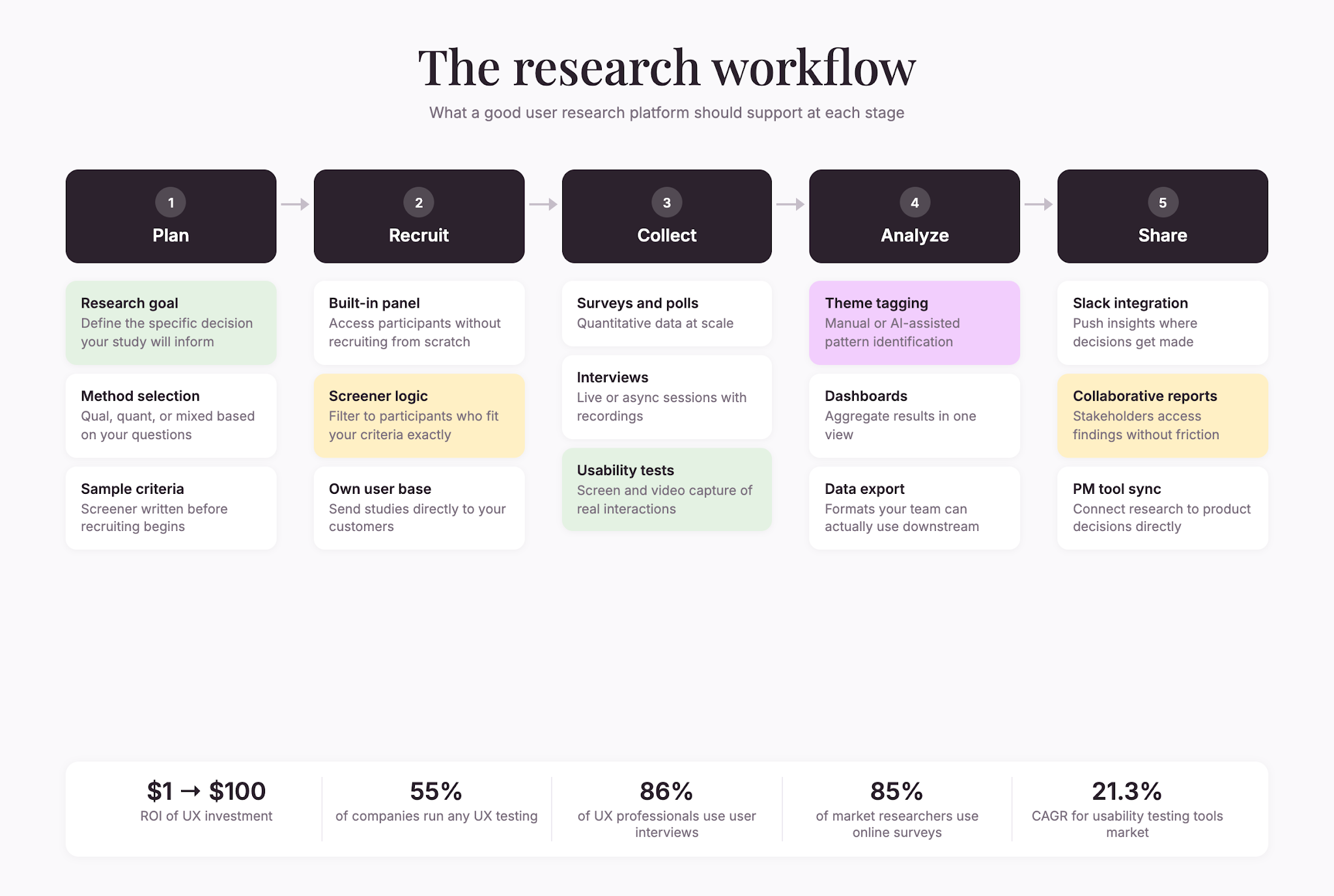 research-workflow-stages