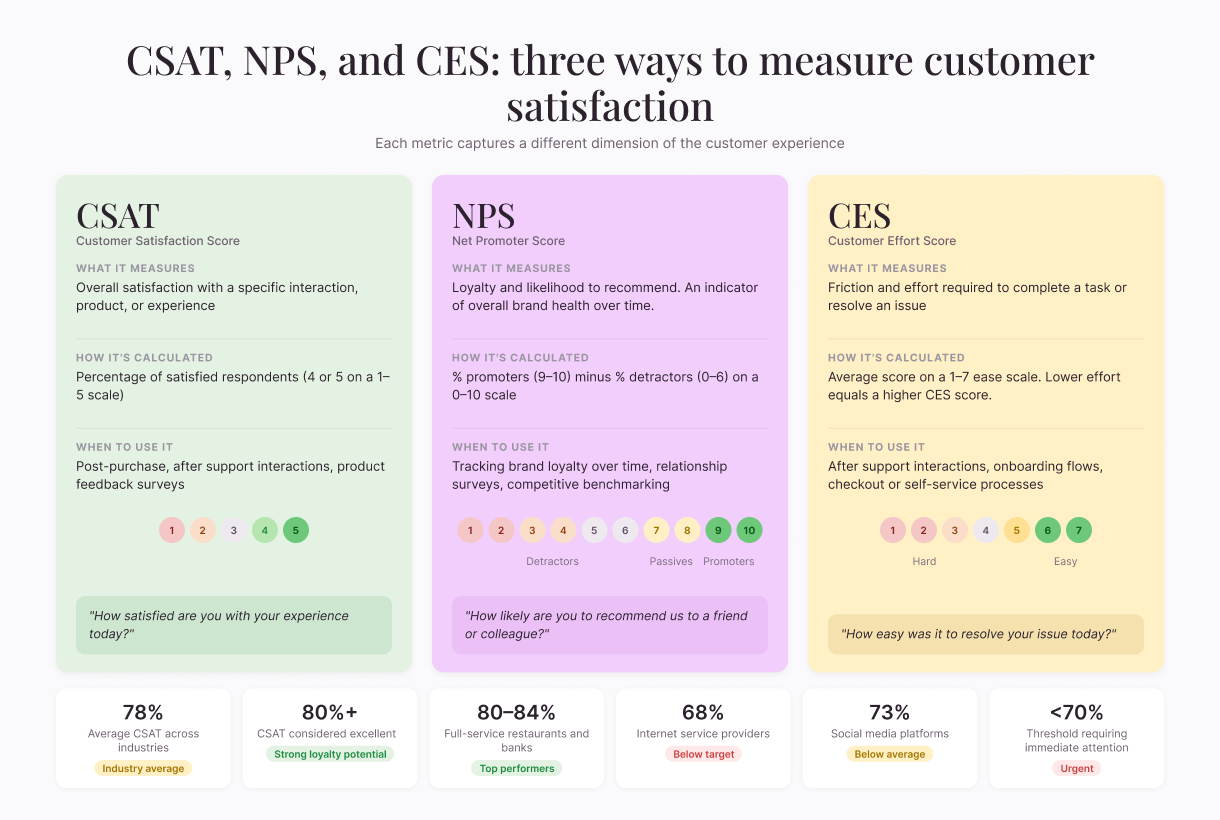 csat-nps-ces-comparison
