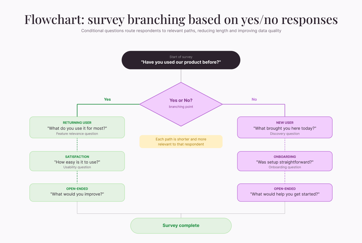branching-flowchart