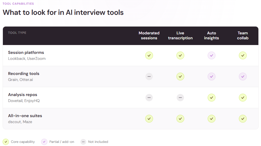 Table comparing AI interview tool categories against moderated sessions, live transcription, auto insights, and team collaboration capabilities