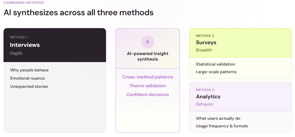 Diagram showing AI synthesizing insights across interviews, surveys, and analytics methods