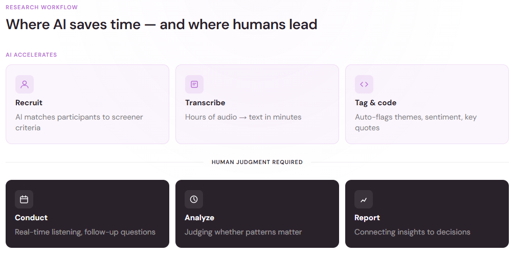 Chart showing AI accelerates recruiting, transcription, and tagging while conducting, analyzing, and reporting still require human judgment