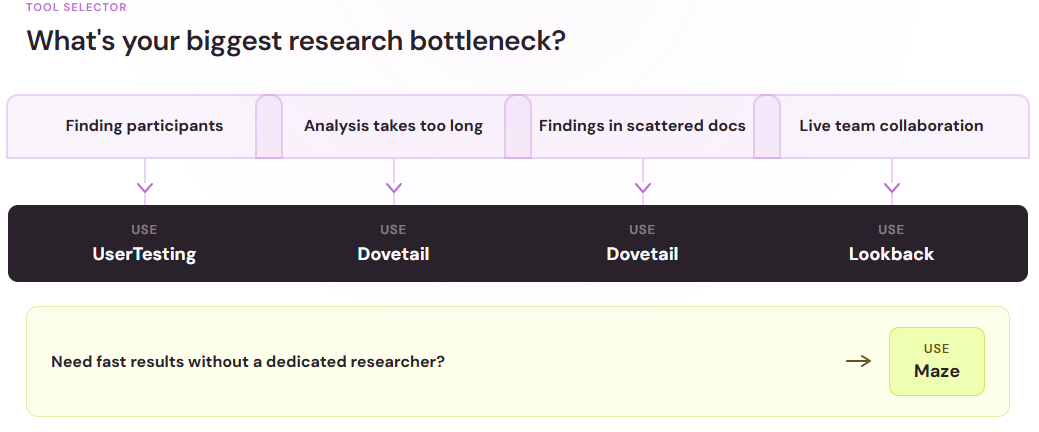 Decision flow matching common research bottlenecks to Lookback, Maze, Dovetail, or UserTesting