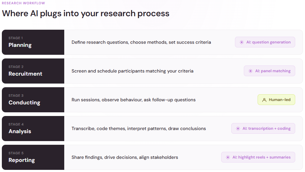 Diagram of five UX research stages, planning, recruitment, conducting, analysis, and reporting, showing where AI assists versus where humans lead