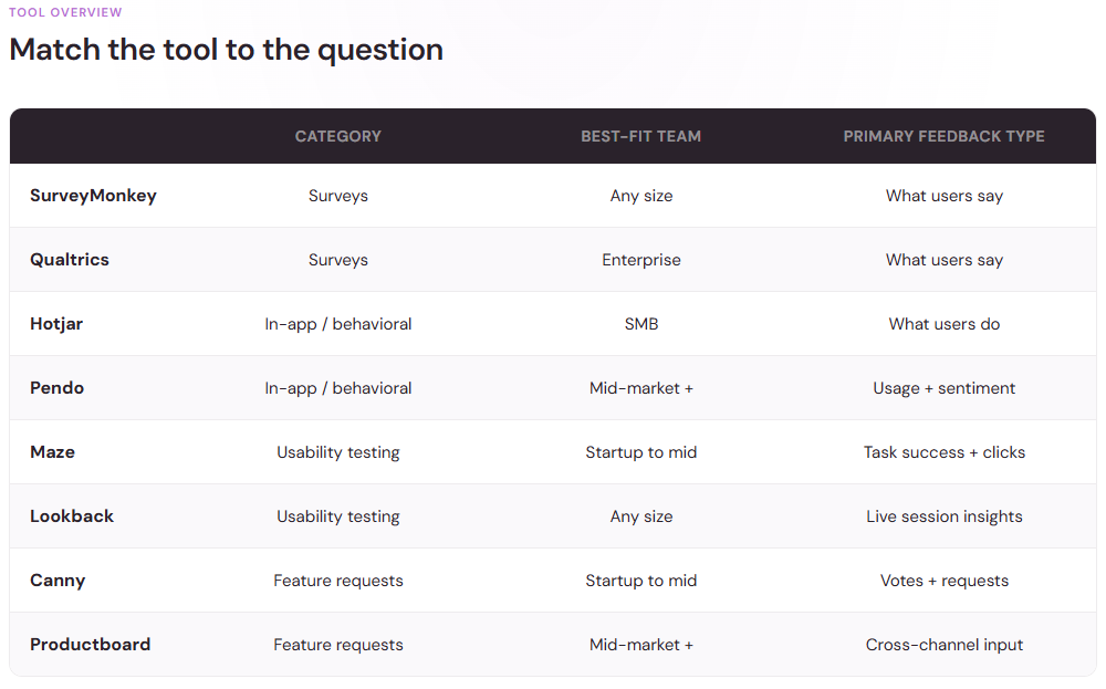 Table matching SurveyMonkey, Qualtrics, Hotjar, Pendo, Maze, Lookback, Canny, and Productboard to category, best-fit team, and primary feedback type