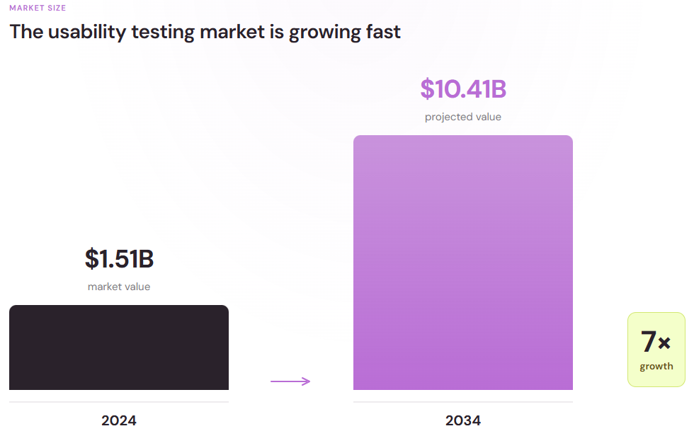 Bar chart showing the usability testing tools market growing from $1.51 billion in 2024 to a projected $10.41 billion in 2034