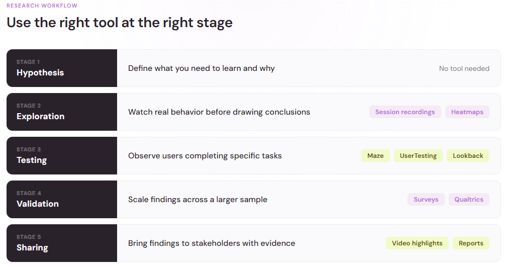 Research workflow diagram showing which tools fit the hypothesis, exploration, testing, validation, and sharing stages