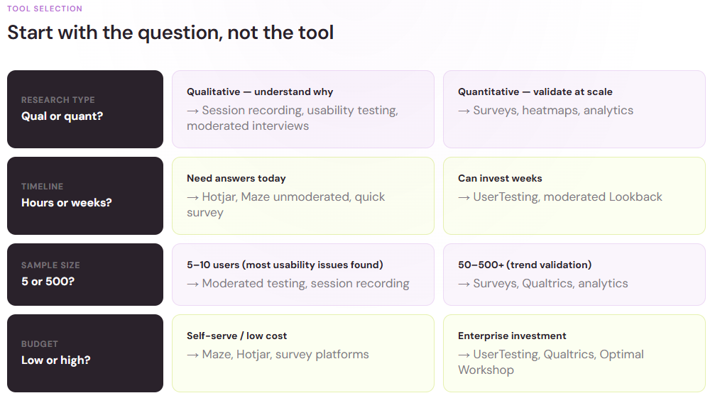 Tool selection matrix based on research type, timeline, sample size, and budget