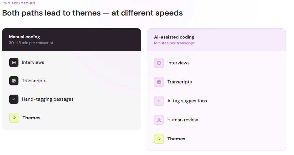 Comparison of manual coding and AI-assisted coding, both moving from interviews and transcripts through tagging to themes, at different speeds