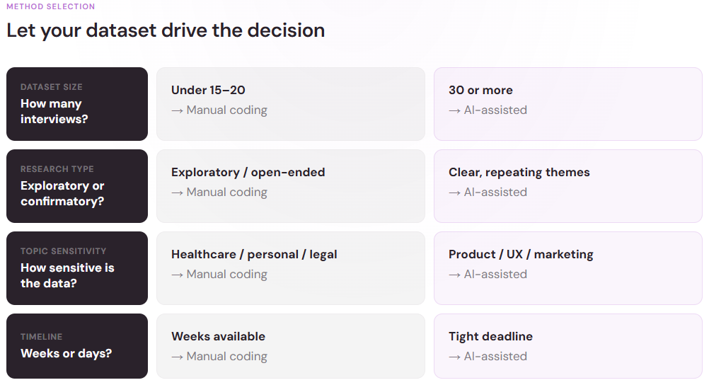 Decision framework for choosing manual coding versus AI-assisted coding based on dataset size, research type, topic sensitivity, and timeline