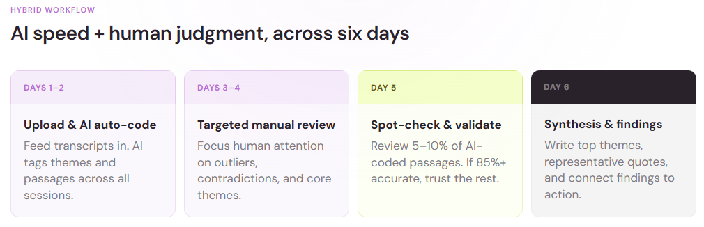 Six-day hybrid workflow combining AI auto-coding, targeted manual review, spot-check validation, and synthesis