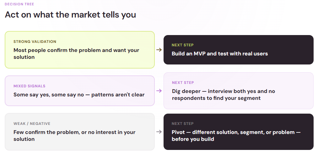 Decision tree moving from strong, mixed, or weak validation results to the recommended next step