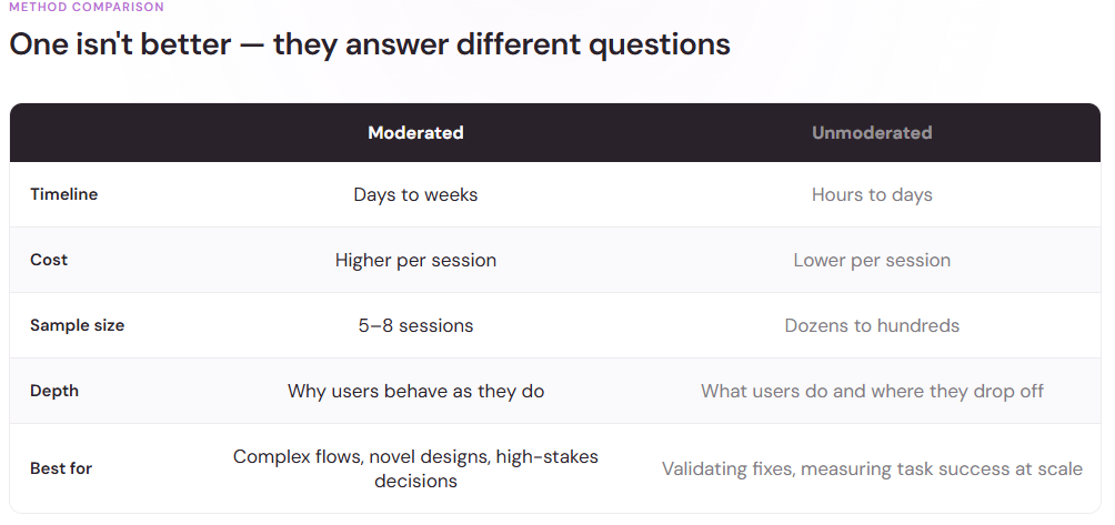 Diagram comparing the researcher's role and the participant's role during a live moderated session