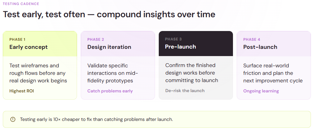 Four-phase testing cadence from early concept through post-launch