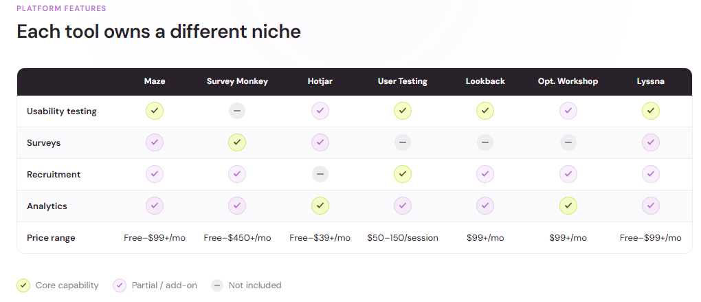 Table comparing Maze, SurveyMonkey, Hotjar, UserTesting, Lookback, Optimal Workshop, and Lyssna across usability testing, surveys, recruitment, analytics, and price range