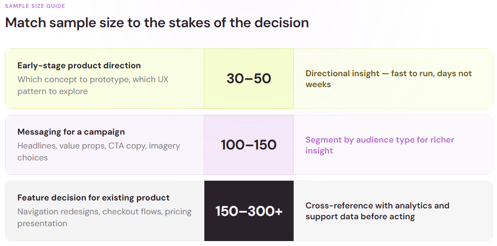 Table matching sample size to decision stakes, from early-stage product direction to feature decisions for an existing product