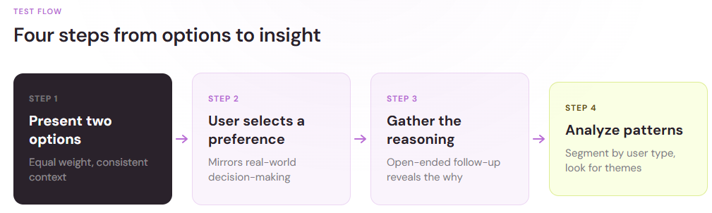 Four-step flow from presenting two options to analyzing patterns in preference test results