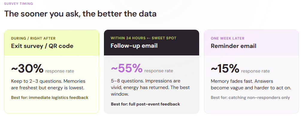 Comparison of response rates by survey timing: exit survey, 24-hour follow-up email, and one-week reminder email
