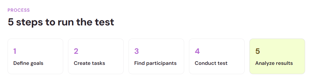 Five steps to run an unmoderated usability test: define goals, create tasks, find participants, conduct the test, and analyze results