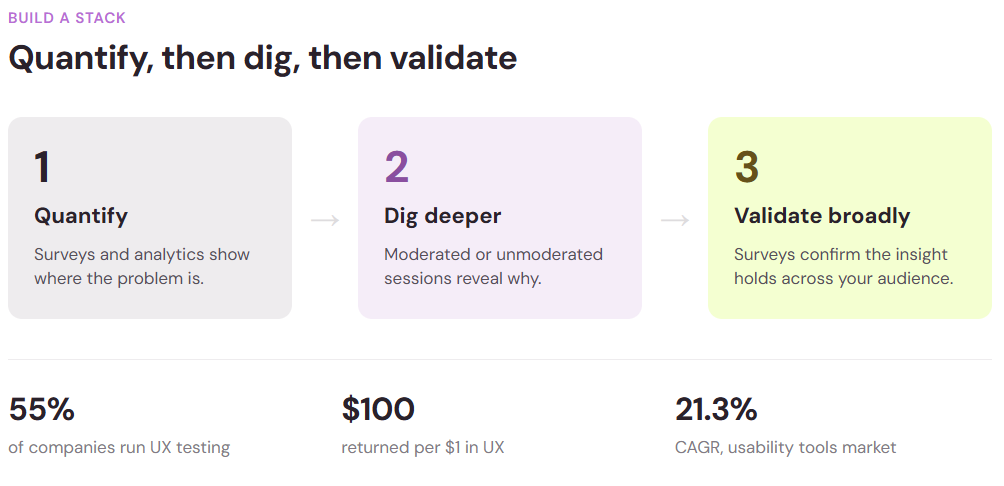 Three-step research stack of quantify, dig deeper, and validate broadly, with 55% of companies running UX testing and $100 returned per $1 invested