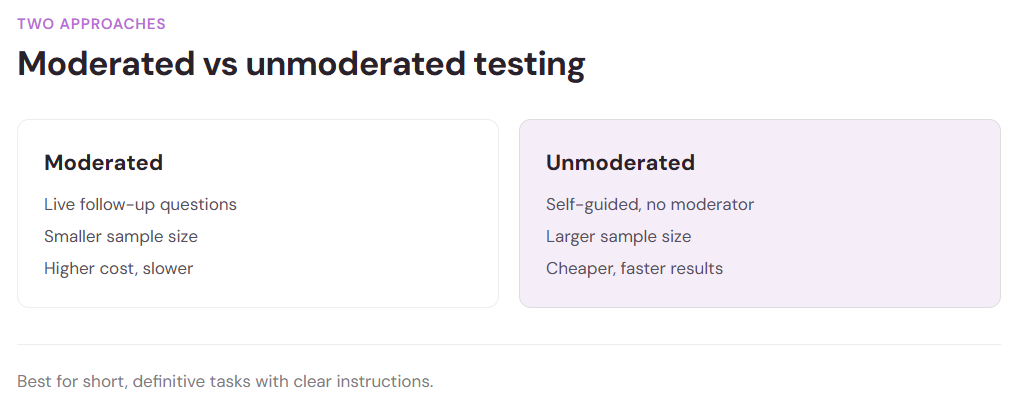 Moderated versus unmoderated usability testing compared on follow-up questions, sample size, and cost and speed
