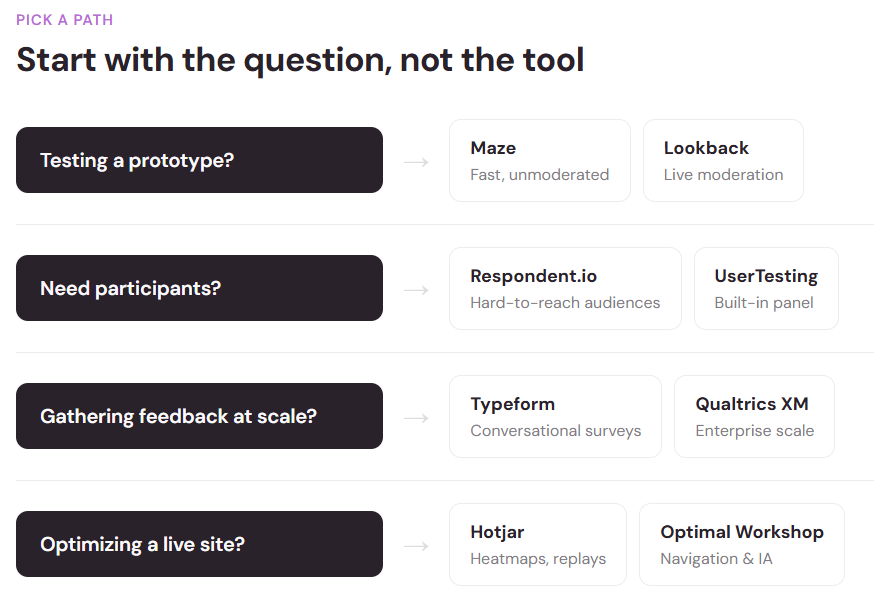 Chart matching a research question to the right tool, from testing a prototype to optimizing a live site