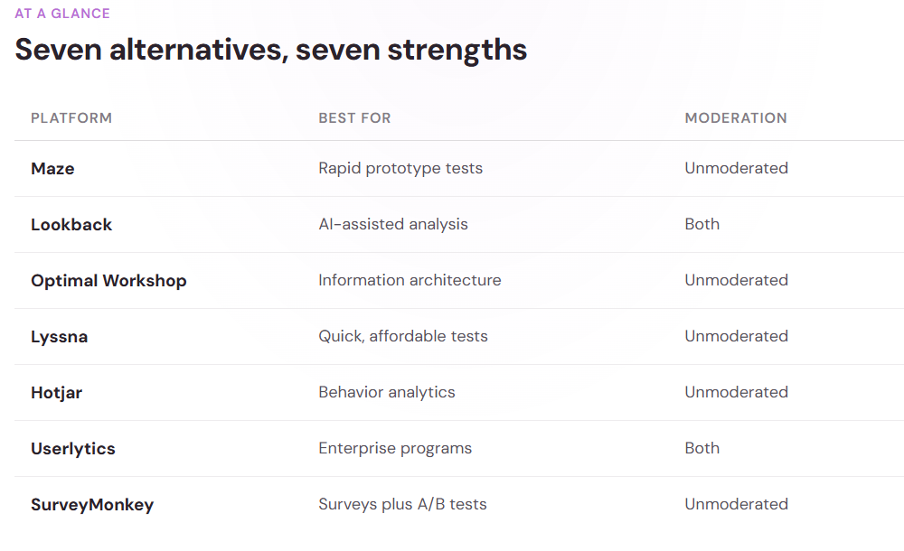 Table of seven UserTesting alternatives with what each is best for and whether it supports moderated or unmoderated research