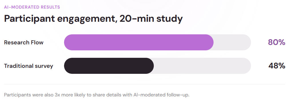 Bar chart comparing participant engagement across a 20-minute study: 80% for Research Flow versus 48% for a traditional survey