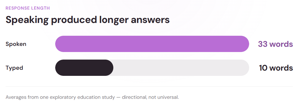 Bar chart showing spoken answers averaging 33 words versus 10 words when typed, from one exploratory education study