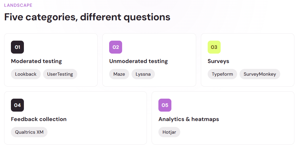 Five categories of user research tool with example platforms: moderated testing, unmoderated testing, surveys, feedback collection, and analytics and heatmaps