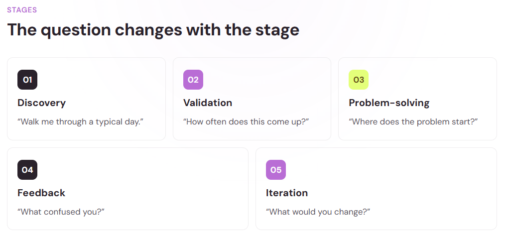 Five research stages with an example question for each: discovery, validation, problem-solving, feedback, and iteration