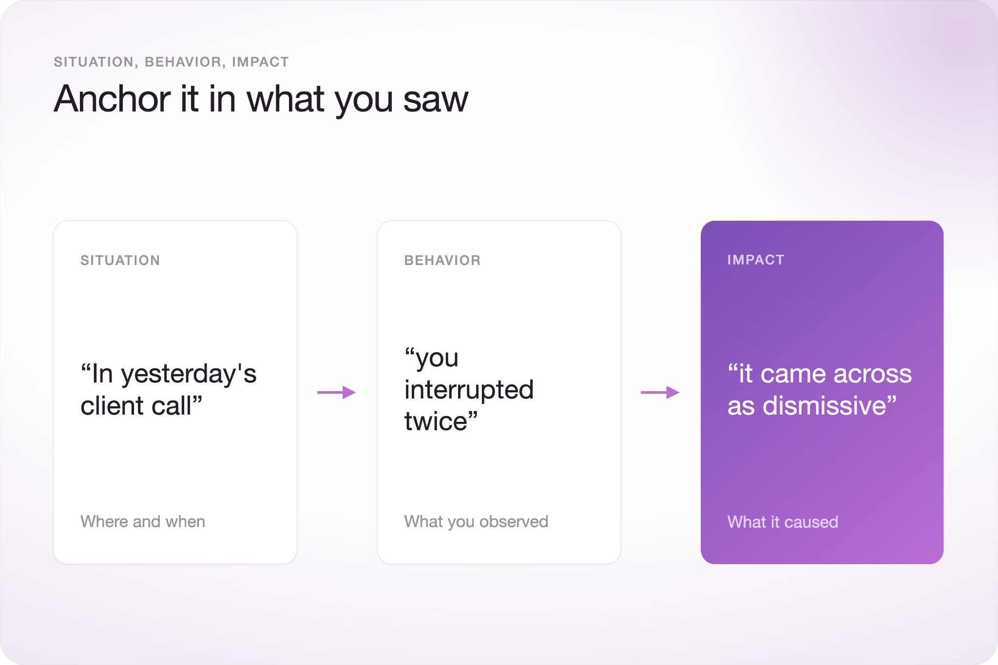Situation, Behavior, Impact model shown as three connected cards: Situation ("In yesterday's client call"), Behavior ("you interrupted twice"), and Impact ("it came across as dismissive").