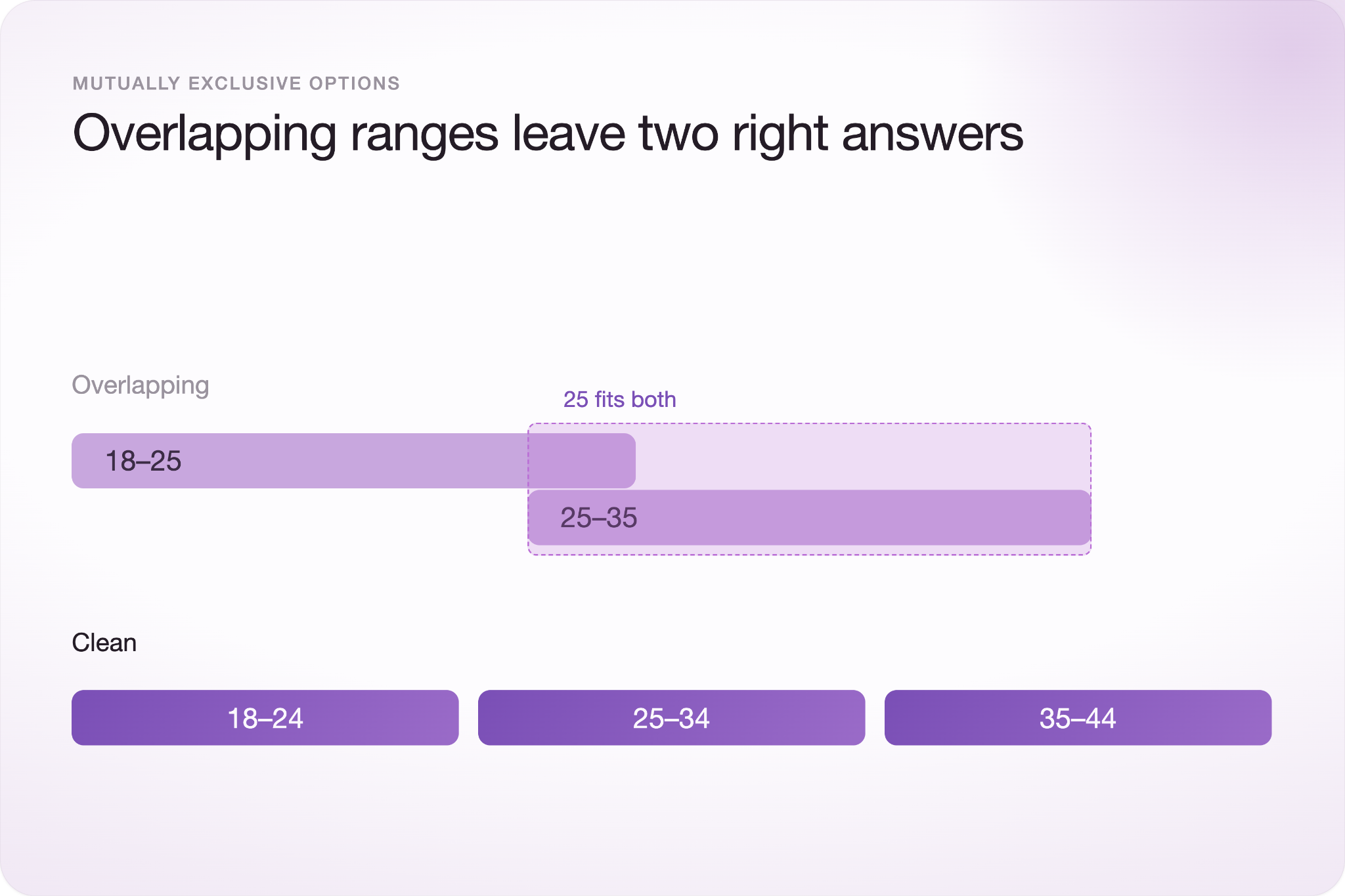 Overlapping age ranges 18-25 and 25-35 shown with 25 fitting both, compared against clean, non-overlapping ranges 18-24, 25-34, and 35-44.