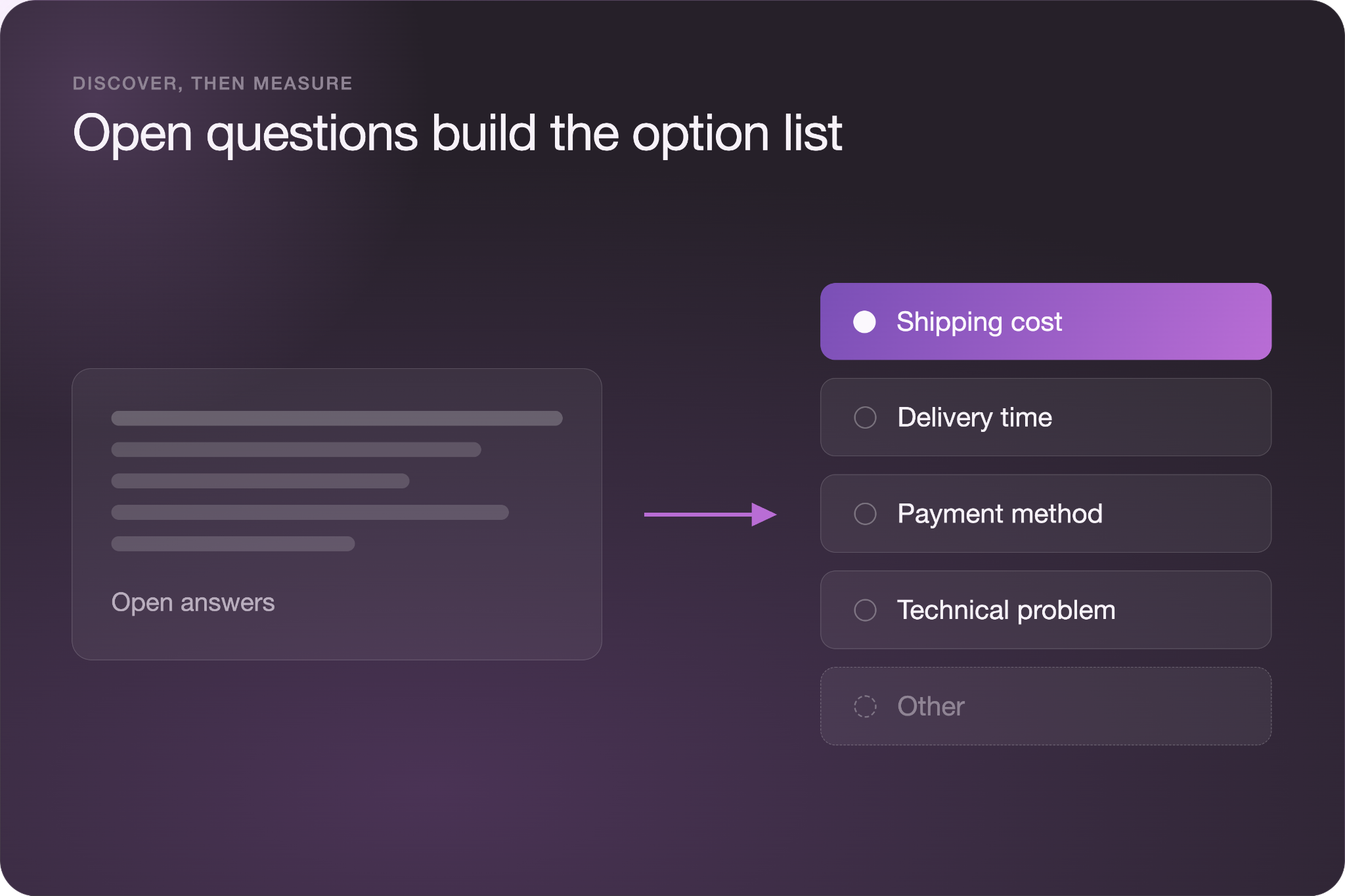 Open-ended answers on the left feeding into a built multiple-choice option list on the right (Shipping cost, Delivery time, Payment method, Technical problem, Other), illustrating discover then measure.