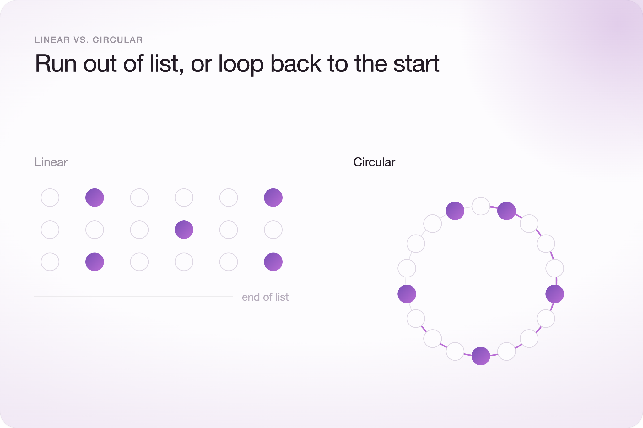 "Linear vs. Circular" comparison: a linear row of dots that stops at "end of list" versus a circular ring of dots that loops back to the starting point ("Run out of list, or loop back to the start").