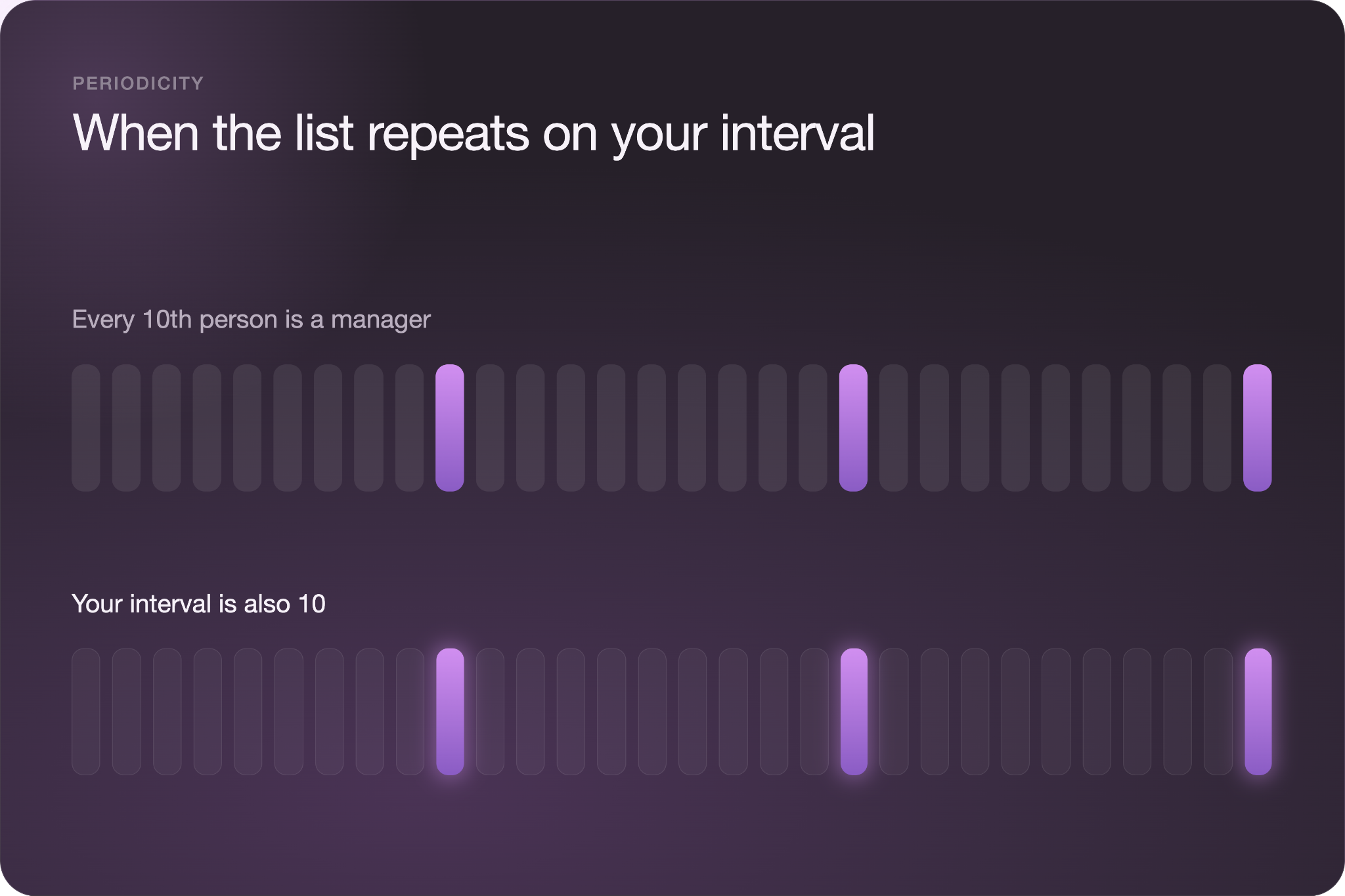 Periodicity diagram titled "When the list repeats on your interval," showing two rows of dots at a 10-item spacing ("Every 10th person is a manager" aligned with "Your interval is also 10"), illustrating how the two patterns can overlap and skew results.