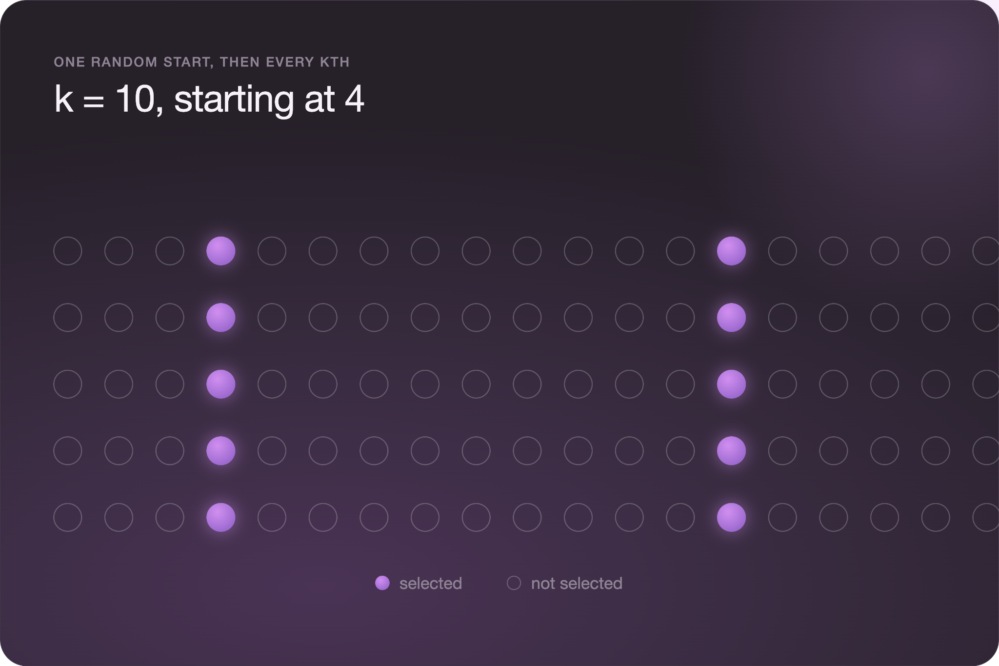 Dot-grid diagram titled "One random start, then every kth" showing k=10 starting at position 4, with selected dots highlighted at each 10th position across two rows.