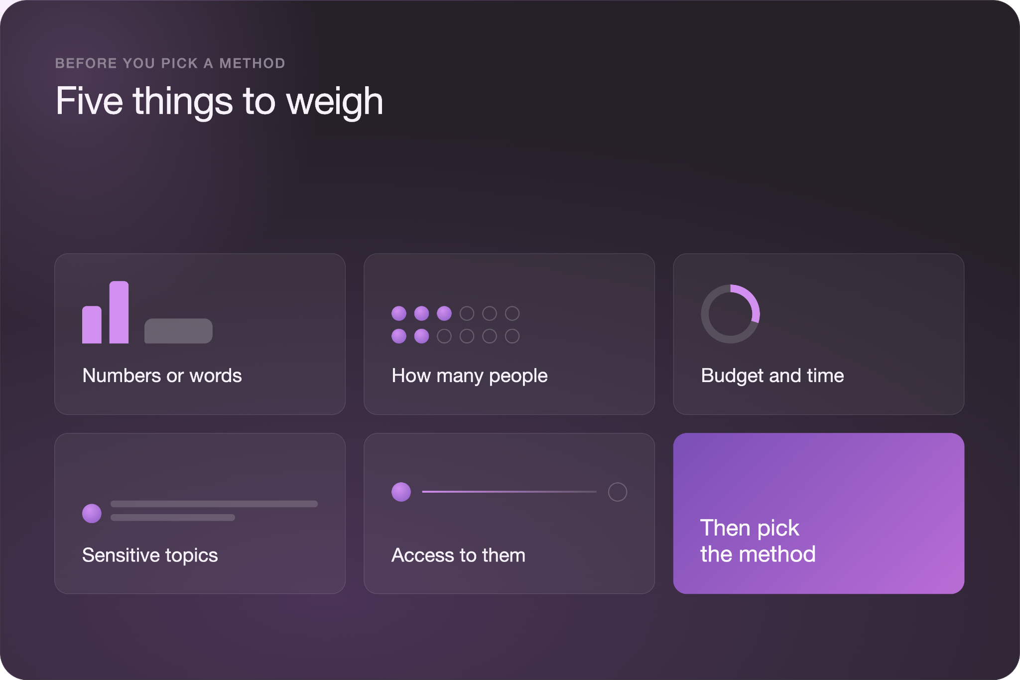 "Five things to weigh" six-card grid: Numbers or words, How many people, Budget and time, Sensitive topics, Access to them, and a highlighted "Then pick the method" card.