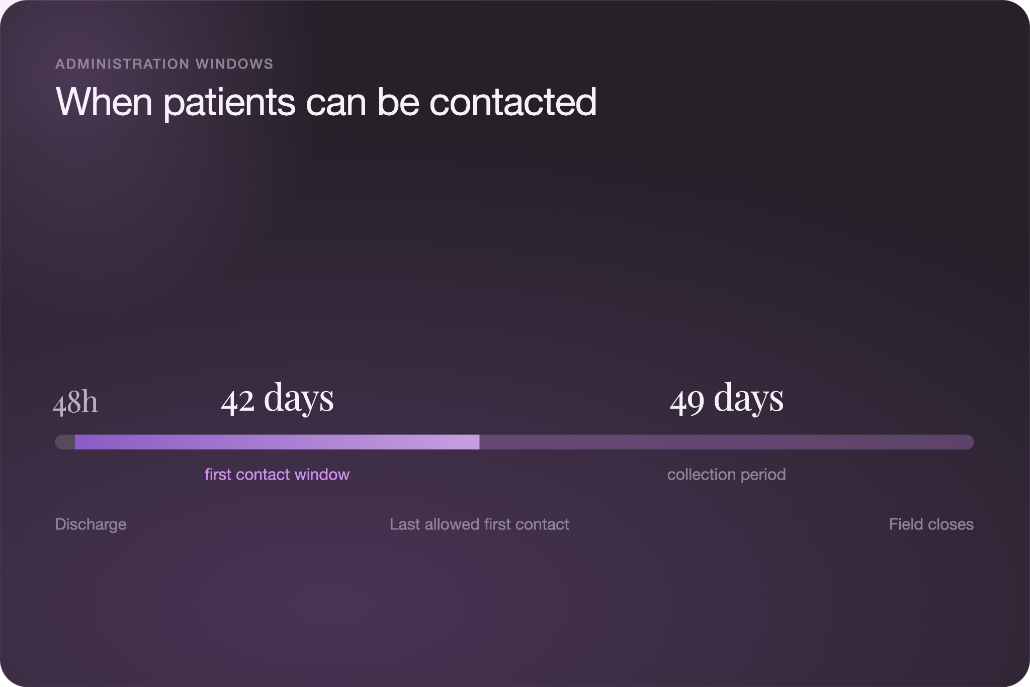 Timeline showing HCAHPS administration windows: a 48-hour minimum wait after discharge, a 42-day window for first contact, and a 49-day field-close deadline for the full collection period.