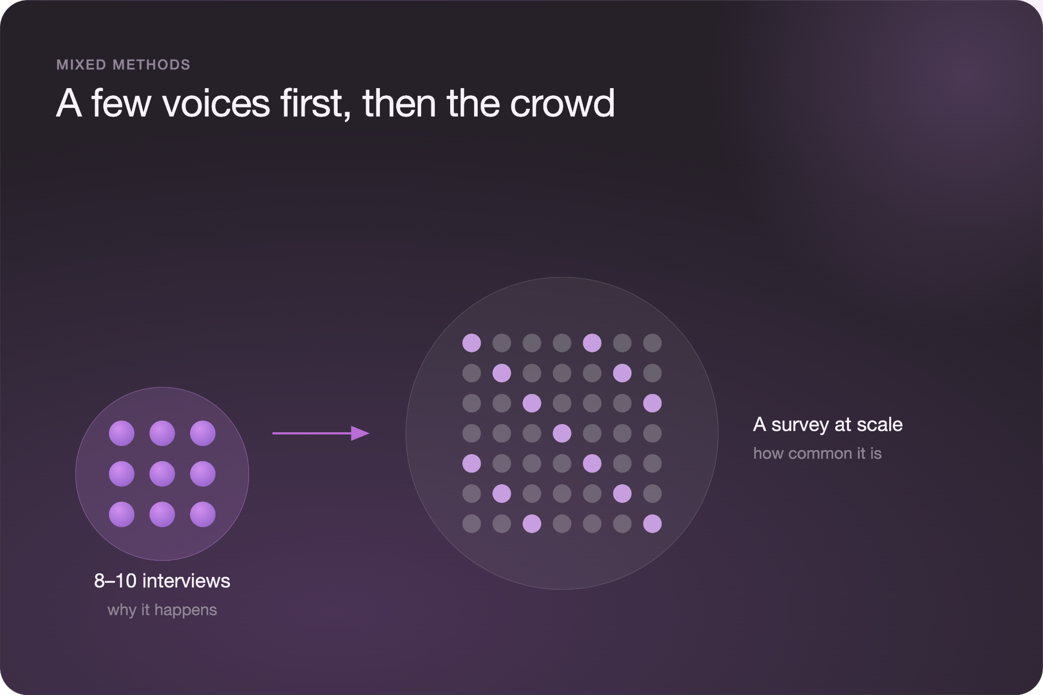 "A few voices first, then the crowd": a small circle of interview dots ("why it happens") with an arrow to a larger circle of many dots representing a survey at scale ("how common it is"), illustrating a mixed-methods approach.