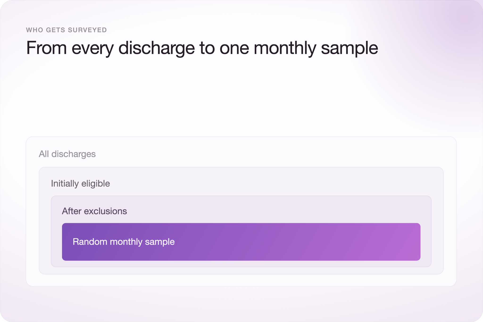 Funnel diagram showing the eligible patient pool narrowing from all discharges, to initially eligible patients, to patients remaining after exclusions, down to the random monthly sample actually surveyed.